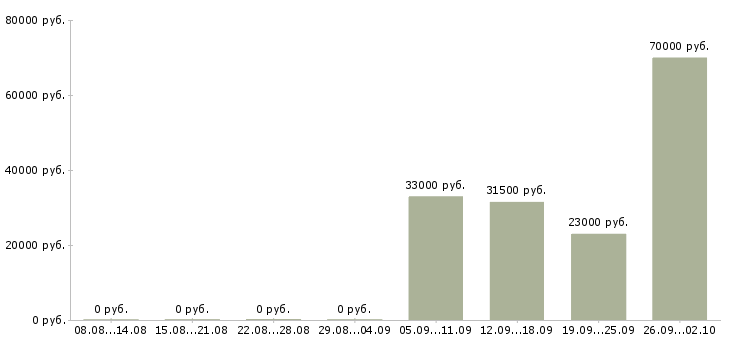Вакансии кладовщик грузчик в Коломне - Медиана зарплат кладовщик грузчик в Коломне за 2 месяца