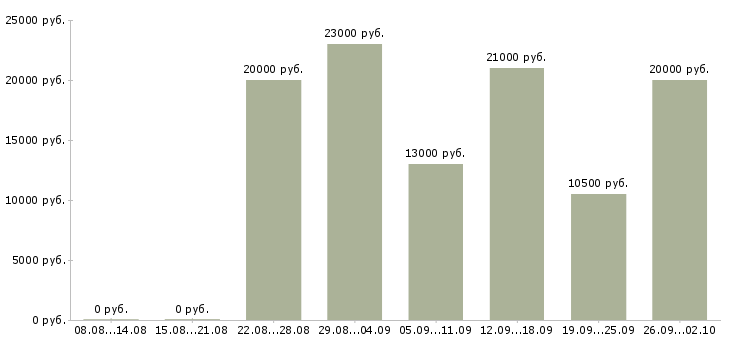 Вакансии кладовщик на склад Нижний новгород - Медиана зарплат кладовщик на склад Нижний новгород за 2 месяца