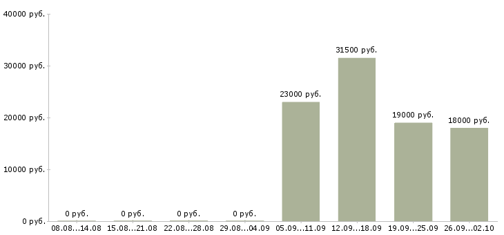 Вакансии кладовщики в Коломне - Медиана зарплат кладовщики в Коломне за 2 месяца