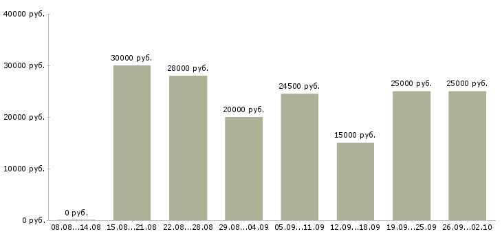 Вакансии клиент менеджер Хакасия - Медиана зарплат клиент менеджер Хакасия за 2 месяца