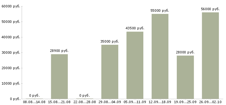 Вакансии комплектовка в Брянске - Медиана зарплат комплектовка в Брянске за 2 месяца