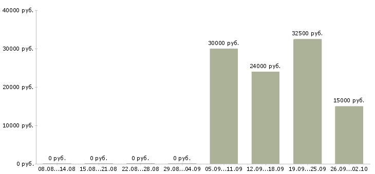 Вакансии консультант по продукции в Краснодаре - Медиана зарплат консультант по продукции в Краснодаре за 2 месяца