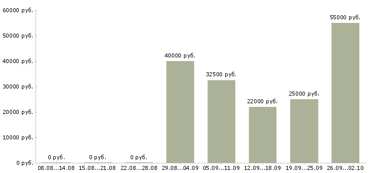 Вакансии менеджер без опыта в Самаре - Медиана зарплат менеджер без опыта в Самаре за 2 месяца