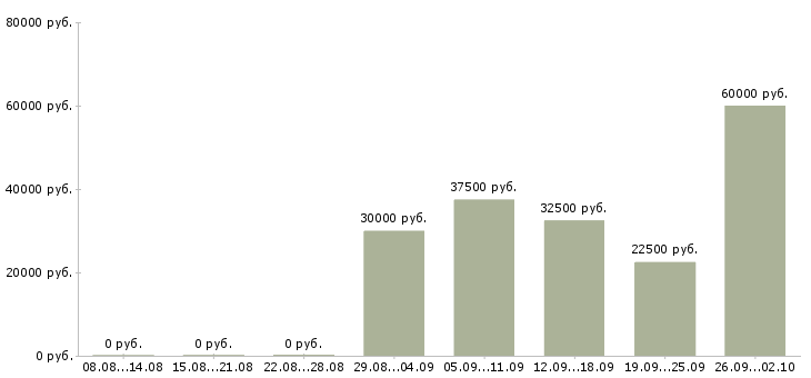 Вакансии менеджер входящих продаж в Новосибирске - Медиана зарплат менеджер входящих продаж в Новосибирске за 2 месяца