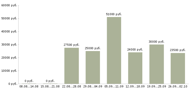 Вакансии менеджер дома в Иваново - Медиана зарплат менеджер дома в Иваново за 2 месяца