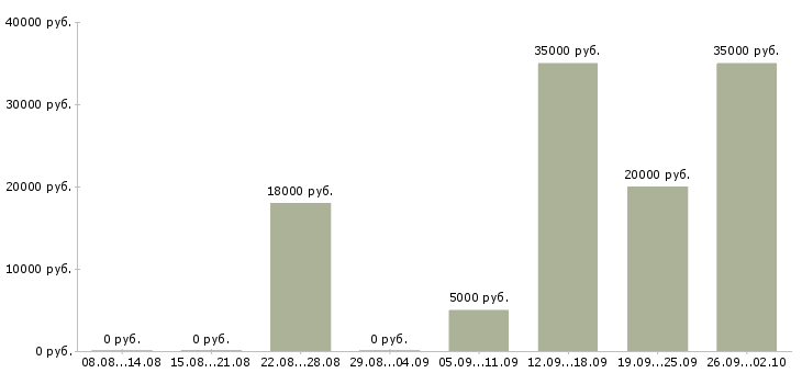 Вакансии менеджер дома в Кургане - Медиана зарплат менеджер дома в Кургане за 2 месяца