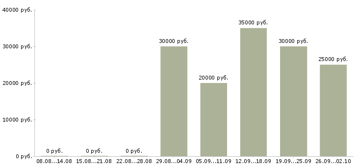 Вакансии менеджер корпоративного отдела Татарстан - Медиана зарплат менеджер корпоративного отдела Татарстан за 2 месяца