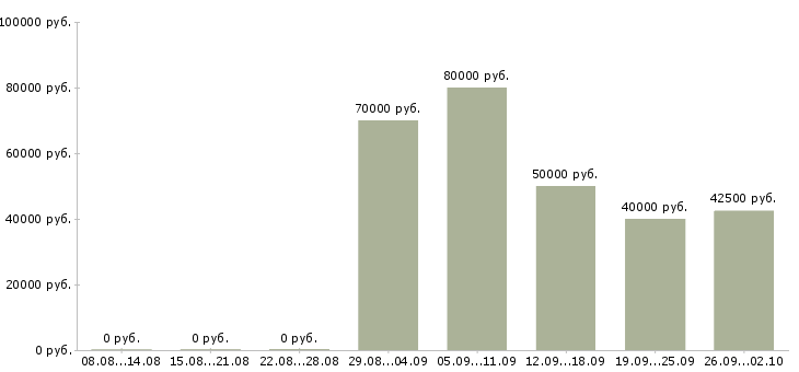 Вакансии менеджер по закупкам и логистике в Москве - Медиана зарплат менеджер по закупкам и логистике в Москве за 2 месяца