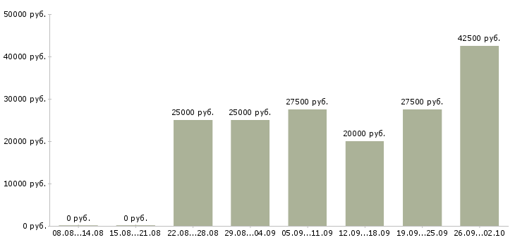 Вакансии менеджер по оптовым продажам Ростов-на-дону - Медиана зарплат менеджер по оптовым продажам Ростов-на-дону за 2 месяца