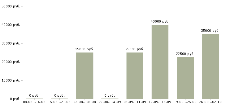 Вакансии менеджер по привлечению Карелия - Медиана зарплат менеджер по привлечению Карелия за 2 месяца