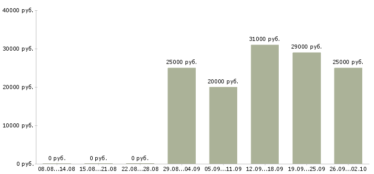 Вакансии менеджер по продаже услуг в Владимире - Медиана зарплат менеджер по продаже услуг в Владимире за 2 месяца