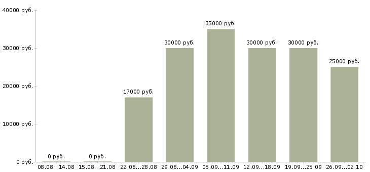 Вакансии менеджер по продвижению Башкортостан - Медиана зарплат менеджер по продвижению Башкортостан за 2 месяца