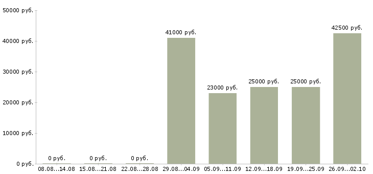Вакансии менеджер по работе к клиентами в Ижевске - Медиана зарплат менеджер по работе к клиентами в Ижевске за 2 месяца