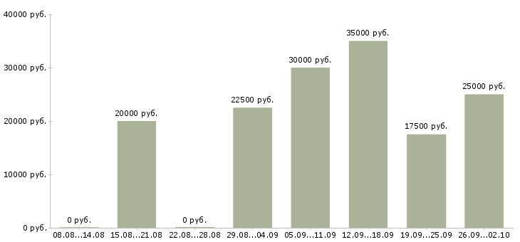 Вакансии менеджер по работе с партнерами в Казани - Медиана зарплат менеджер по работе с партнерами в Казани за 2 месяца