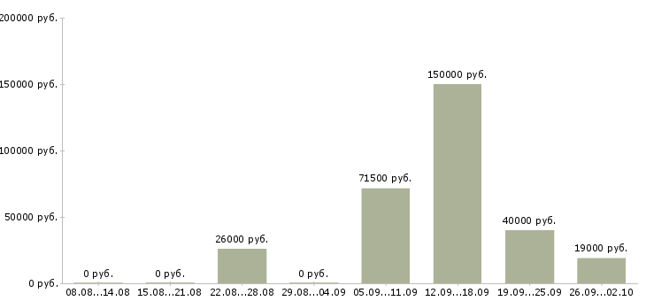 Вакансии менеджер по развитию в Тольятти - Медиана зарплат менеджер по развитию в Тольятти за 2 месяца