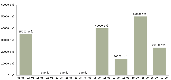 Вакансии менеджер по развитию сети в Краснодаре - Медиана зарплат менеджер по развитию сети в Краснодаре за 2 месяца