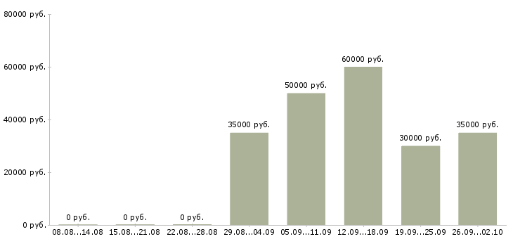 Вакансии менеджер продаж мебели Санкт-петербург - Медиана зарплат менеджер продаж мебели Санкт-петербург за 2 месяца