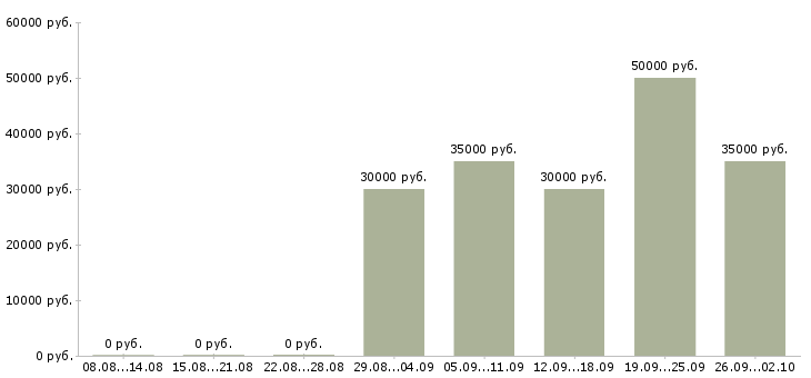 Вакансии менеджер с корпоративными клиентами в Владивостоке - Медиана зарплат менеджер с корпоративными клиентами в Владивостоке за 2 месяца