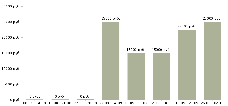 Вакансии менеджер сайта в Воронеже - Медиана зарплат менеджер сайта в Воронеже за 2 месяца