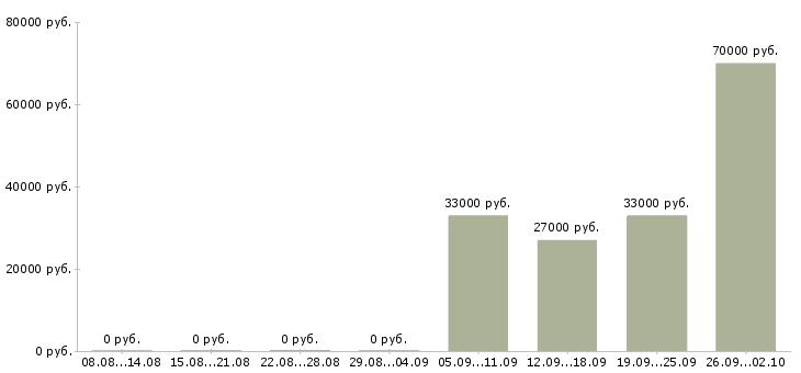 Вакансии мерчендайзеры в Пятигорске - Медиана зарплат мерчендайзеры в Пятигорске за 2 месяца