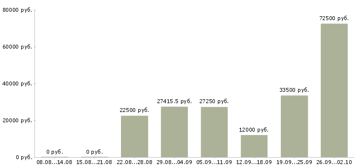 Вакансии на дому в Люберцах - Медиана зарплат на дому в Люберцах за 2 месяца
