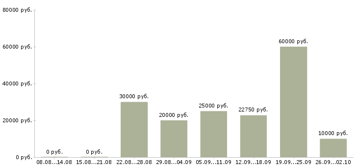Вакансии на дому вакансии в Иркутске - Медиана зарплат на дому вакансии в Иркутске за 2 месяца