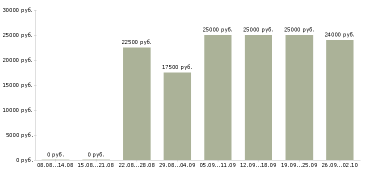 Вакансии на дому интернет в Тюмени - Медиана зарплат на дому интернет в Тюмени за 2 месяца