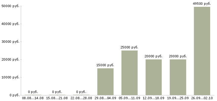 Вакансии на перспективу в Брянске - Медиана зарплат на перспективу в Брянске за 2 месяца