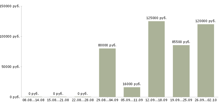 Вакансии обработка документов в Сочи - Медиана зарплат обработка документов в Сочи за 2 месяца