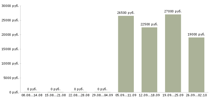 Вакансии оператор пк в офис Ростов-на-дону - Медиана зарплат оператор пк в офис Ростов-на-дону за 2 месяца