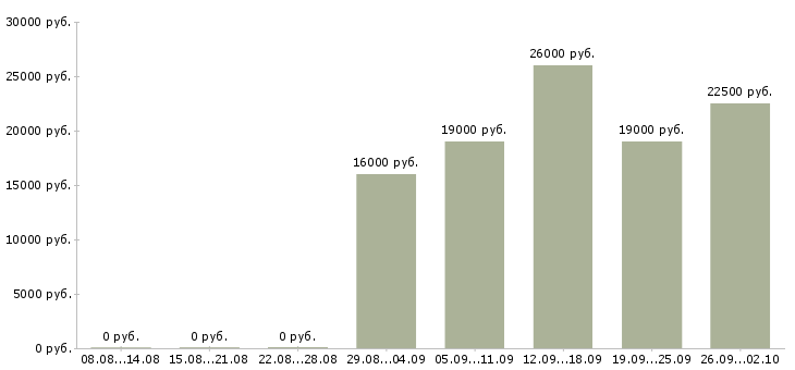 Вакансии оператор пк в офис в Воронеже - Медиана зарплат оператор пк в офис в Воронеже за 2 месяца