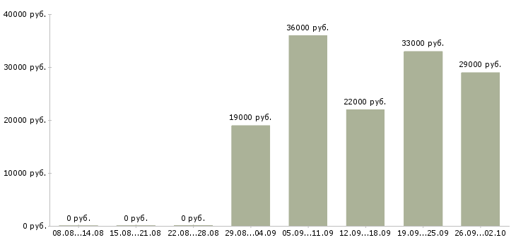 Вакансии ответственный администратор в Иваново - Медиана зарплат ответственный администратор в Иваново за 2 месяца