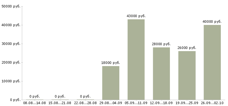 Вакансии ответственный администратор в Калининграде - Медиана зарплат ответственный администратор в Калининграде за 2 месяца