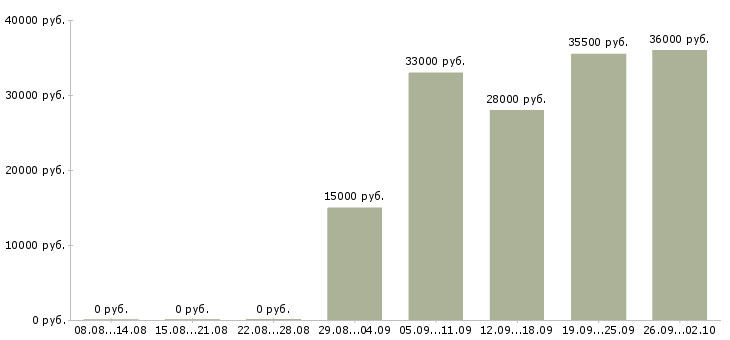 Вакансии ответственный секретарь в Челябинске - Медиана зарплат ответственный секретарь в Челябинске за 2 месяца