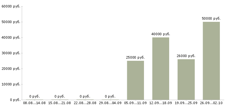 Вакансии офис менеджер с обучением в Хабаровске - Медиана зарплат офис менеджер с обучением в Хабаровске за 2 месяца