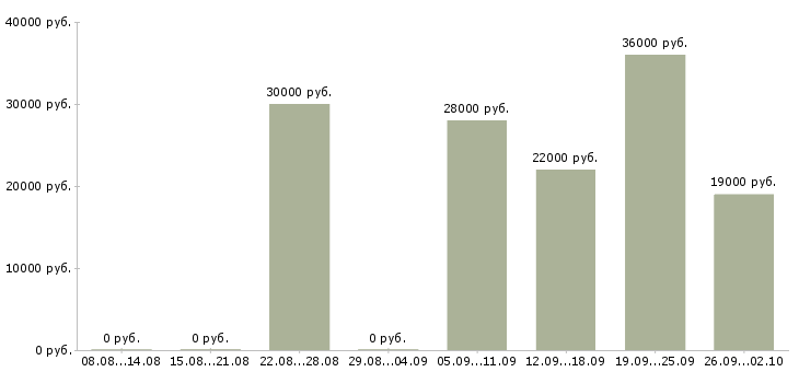 Вакансии охранник день в Волгограде - Медиана зарплат охранник день в Волгограде за 2 месяца