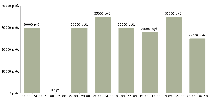 Вакансии повар на линию раздачи в Москве - Медиана зарплат повар на линию раздачи в Москве за 2 месяца