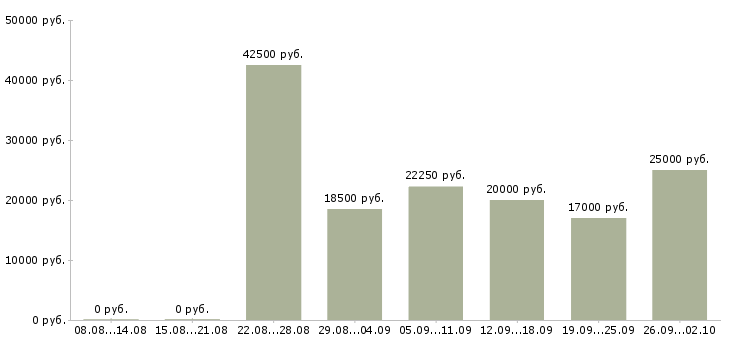 Вакансии подбор персонала в Барнауле - Медиана зарплат подбор персонала в Барнауле за 2 месяца