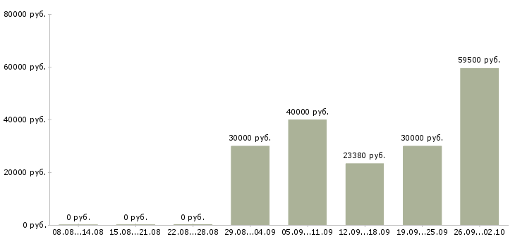Вакансии покупатель в Пскове - Медиана зарплат покупатель в Пскове за 2 месяца
