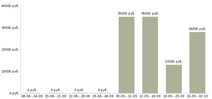 Вакансии помощник менеджера компании Адыгея - Медиана зарплат помощник менеджера компании Адыгея за 2 месяца