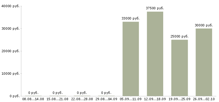 Вакансии продавец кассир в Костроме - Медиана зарплат продавец кассир в Костроме за 2 месяца