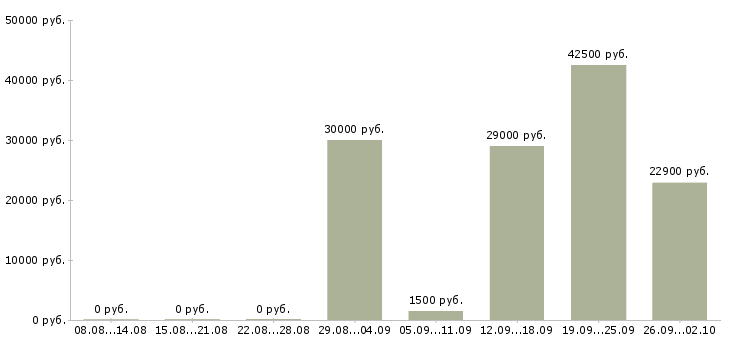 Вакансии продавцом консультантом в Екатеринбурге - Медиана зарплат продавцом консультантом в Екатеринбурге за 2 месяца