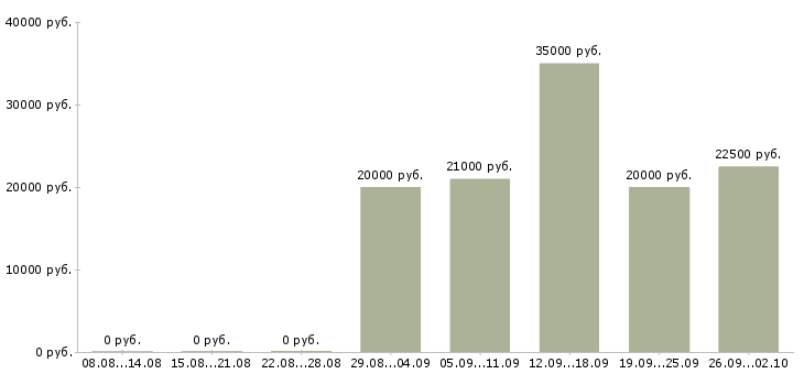 Вакансии работа для студентов в Челябинске - Медиана зарплат работа для студентов в Челябинске за 2 месяца