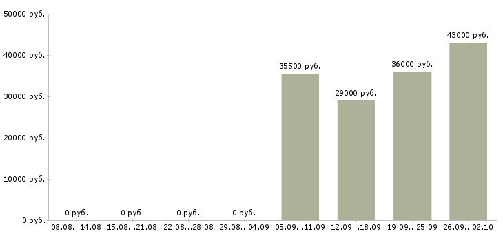 Вакансии рабочий комплектовщик в Иваново - Медиана зарплат рабочий комплектовщик в Иваново за 2 месяца
