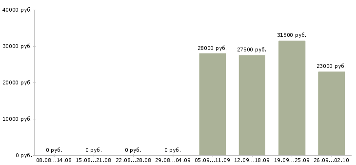 Вакансии руководитель в отдел продаж в Мурманске - Медиана зарплат руководитель в отдел продаж в Мурманске за 2 месяца