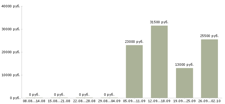 Вакансии секретарь менеджер в Обнинске - Медиана зарплат секретарь менеджер в Обнинске за 2 месяца