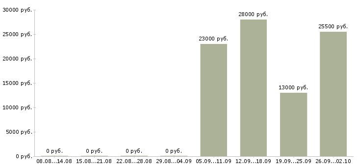 Вакансии секретарь менеджер в Пятигорске - Медиана зарплат секретарь менеджер в Пятигорске за 2 месяца