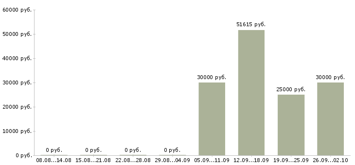 Вакансии сменный техник в Воронеже - Медиана зарплат сменный техник в Воронеже за 2 месяца