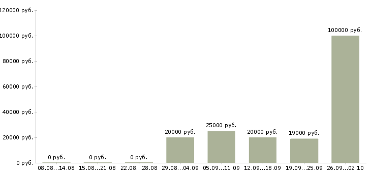 Вакансии совмещение в Белгороде - Медиана зарплат совмещение в Белгороде за 2 месяца