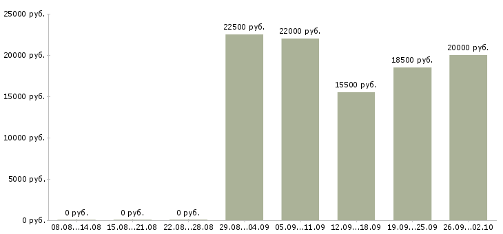 Вакансии совмещение в Магнитогорске - Медиана зарплат совмещение в Магнитогорске за 2 месяца